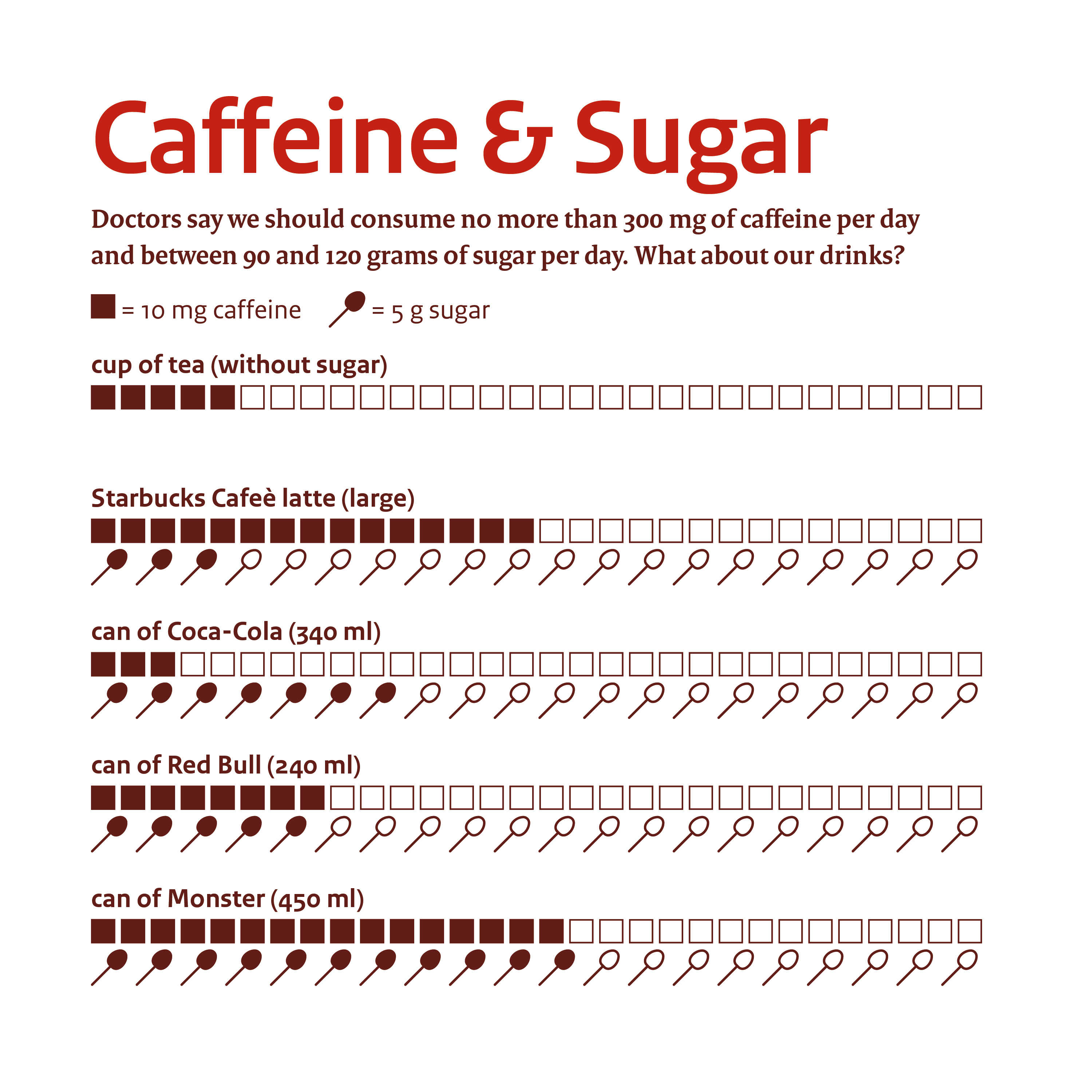 Infographic caffeine and suger consumption