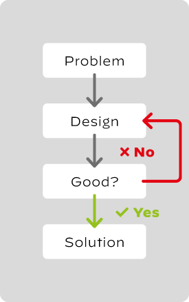 More iterations = better solutions